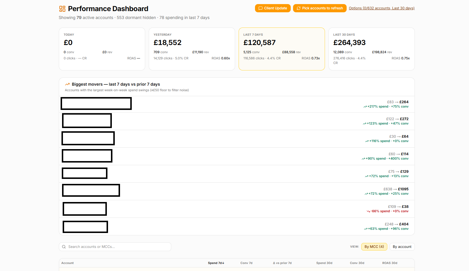 Campaign Owl tactical PPC dashboard showing today, yesterday, 7-day and 30-day spend KPIs across Google Ads accounts with biggest movers section