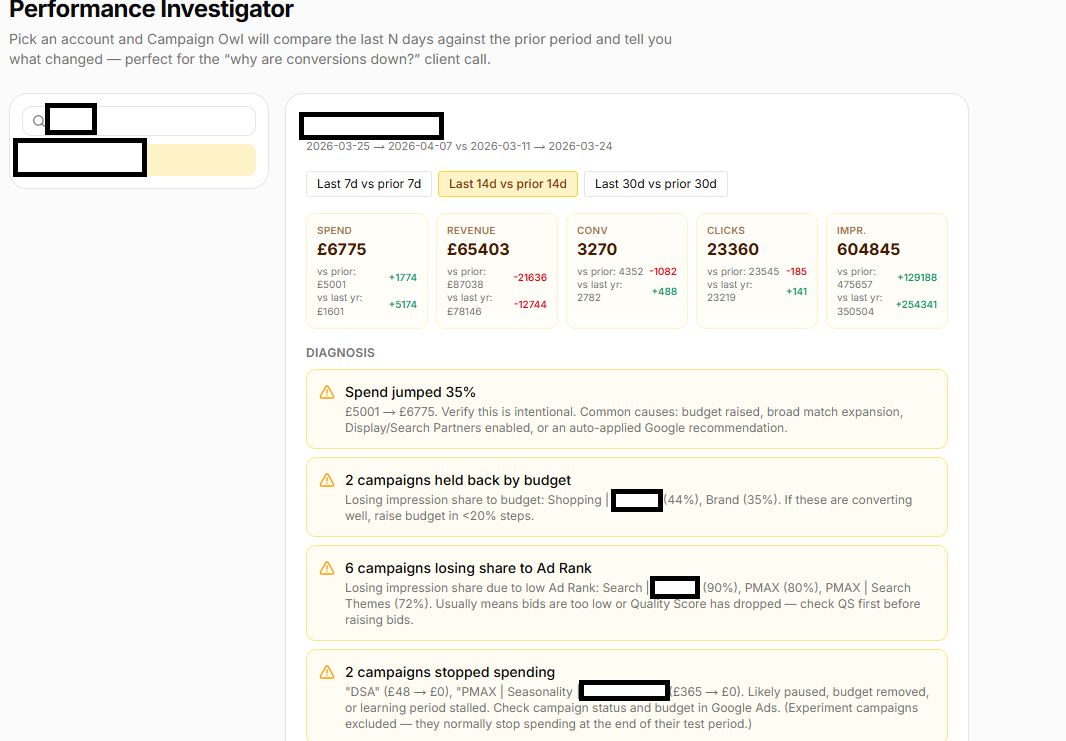 Campaign Owl Performance Investigator diagnosing a Google Ads conversion drop with peak-month comparison, top drop drivers, and change history
